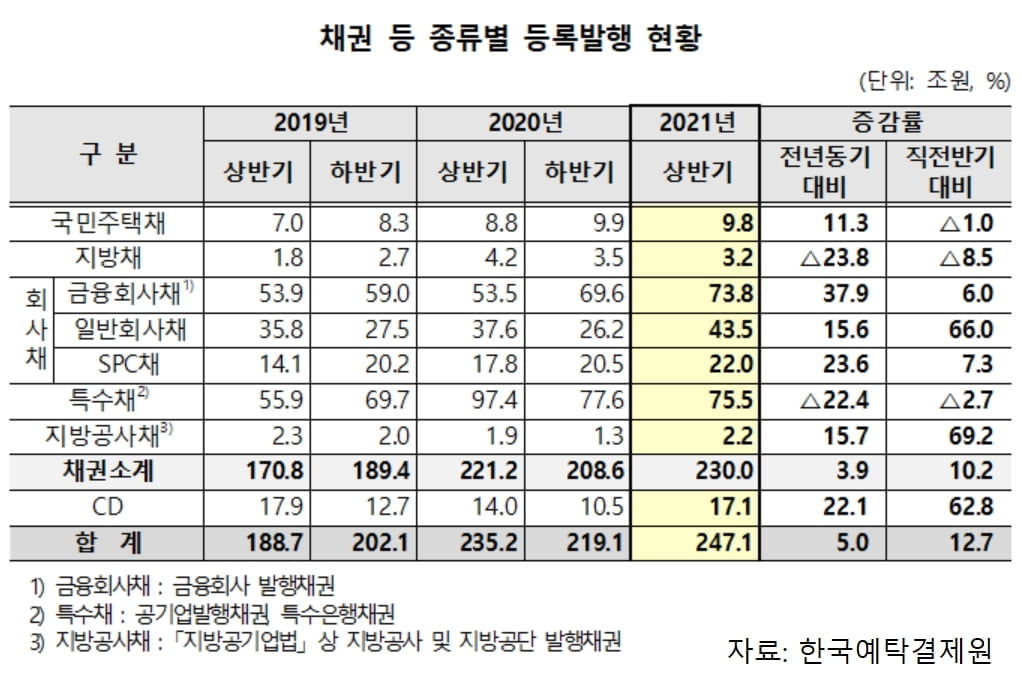 올해 상반기 채권·CD 등록발행 247.1조원…직전보다 12.7%↑