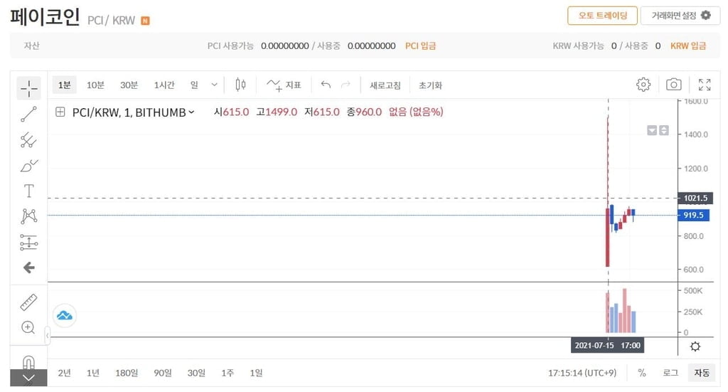 치솟는 페이코인...빗썸 상장 가격 50% 급등