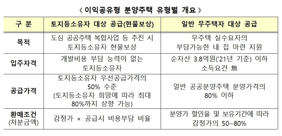 "싸게 집 사고 매각차익은 공유"…`이익공유형 분양주택` 공식화