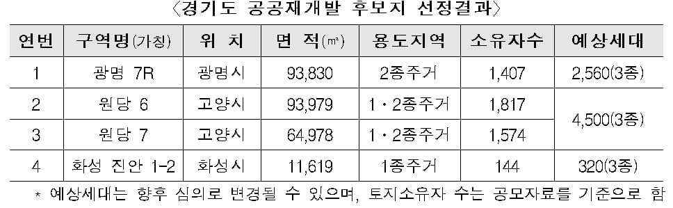 광명·고양·화성에서 7천호 공공재개발…수도권에서 3.2만호 확보