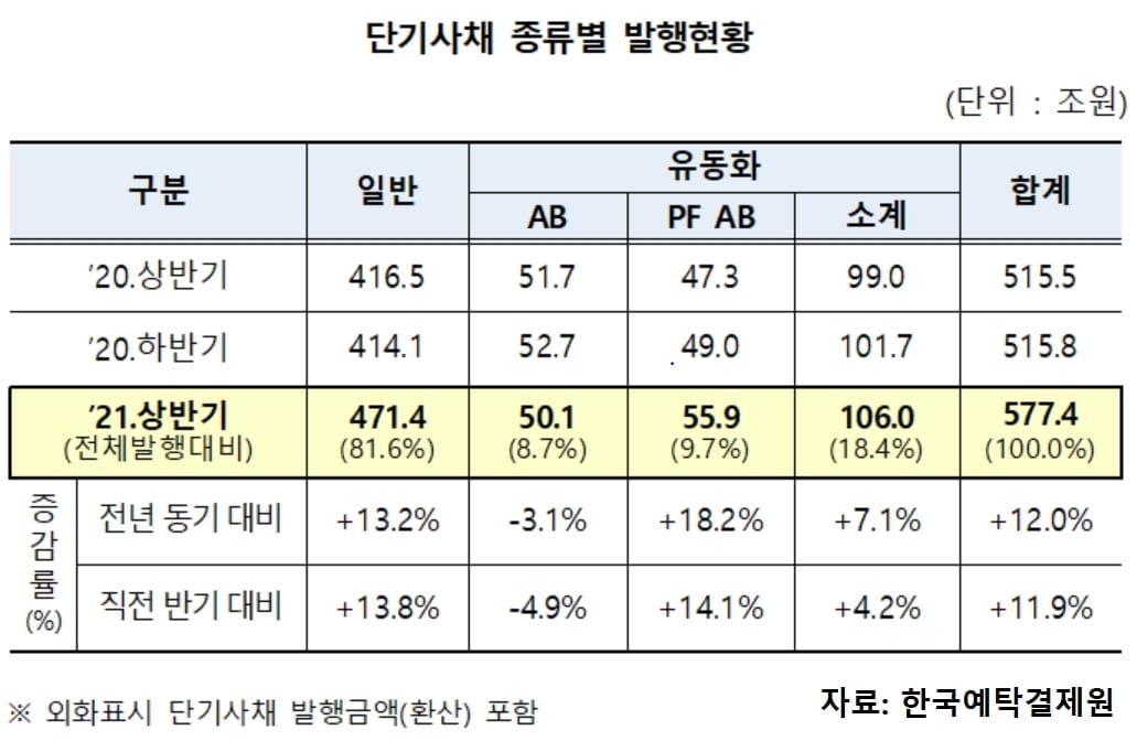 올 상반기 단기사채 자금조달 577.4조원…전년동기比 12%↑