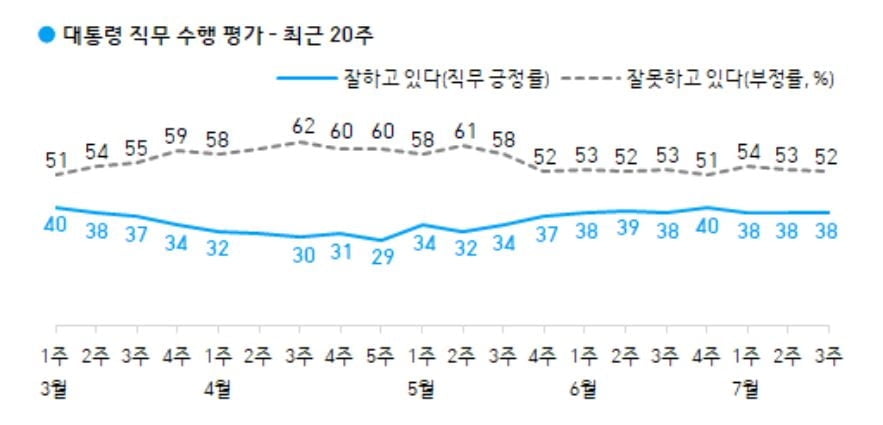 문 대통령 `잘한다` 38% 유지…민주당 다시 우세 [갤럽]