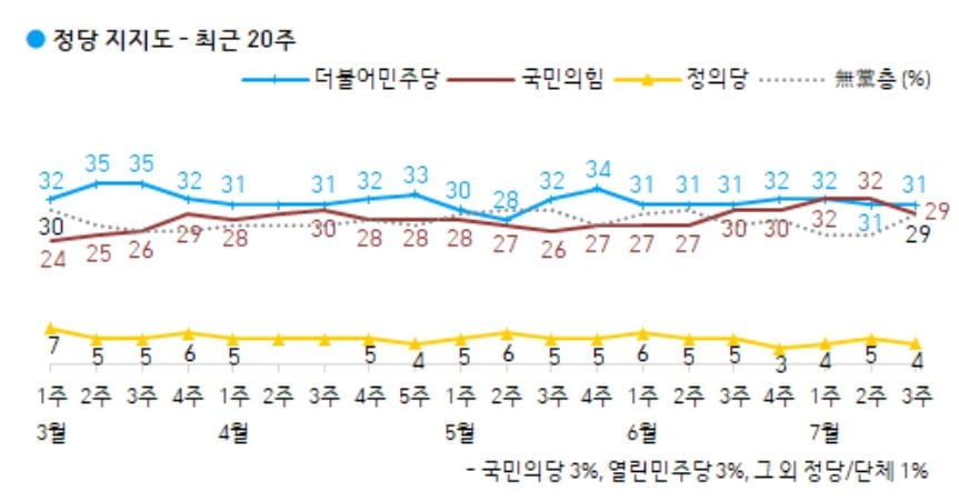 문 대통령 `잘한다` 38% 유지…민주당 다시 우세 [갤럽]