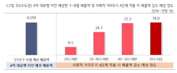 `4차 유행` 직격탄…수도권 소재 소상공인 "매출 40% 이상 감소"