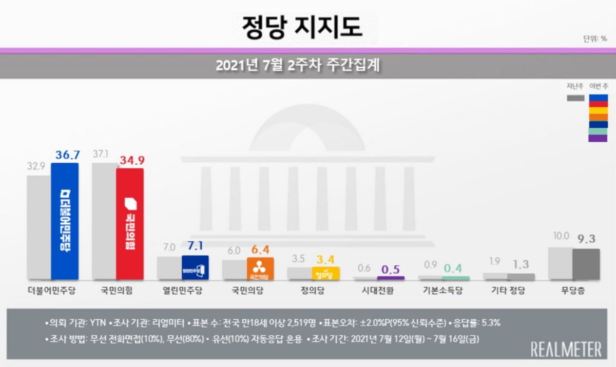 文대통령 지지율 45.5%…9개월 만에 최고 [리얼미터]