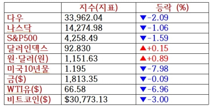 뉴욕증시, `델타 변이` 9개월 최대 낙폭…유가 7.5% 추락 [출근전 꼭 글로벌브리핑]