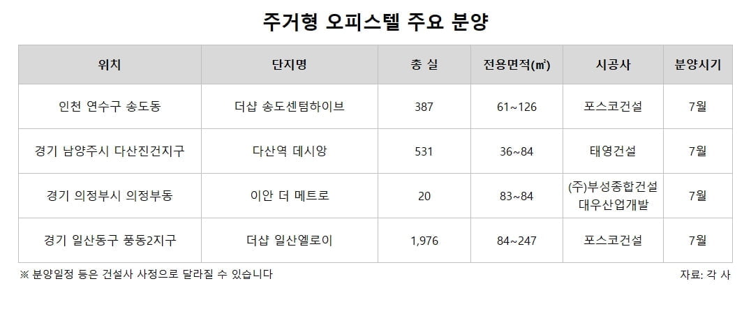아파트 규제 후폭풍..."오피스텔 경쟁률 3배 뛰었다"