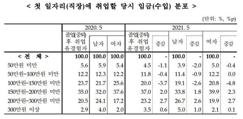 2030의 현실..."구직기간 10개월·초봉 200만원 미만"