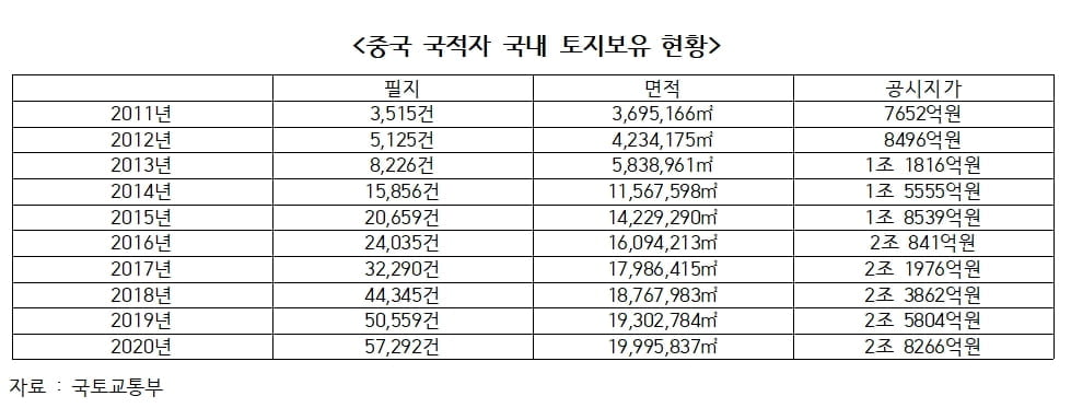 "한국, 이미 중국땅이다"...무섭게 사들이는 붉은자본