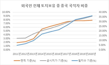 "한국, 이미 중국땅이다"...무섭게 사들이는 붉은자본