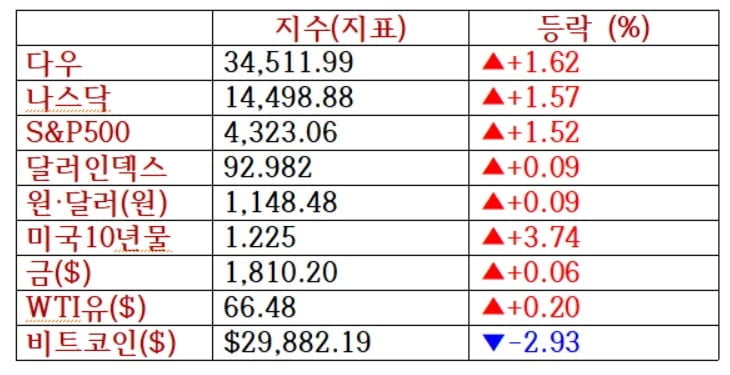 뉴욕증시, 저가 매수세에 반등…은행·항공·크루즈 강세 [출근전 꼭 글로벌브리핑]