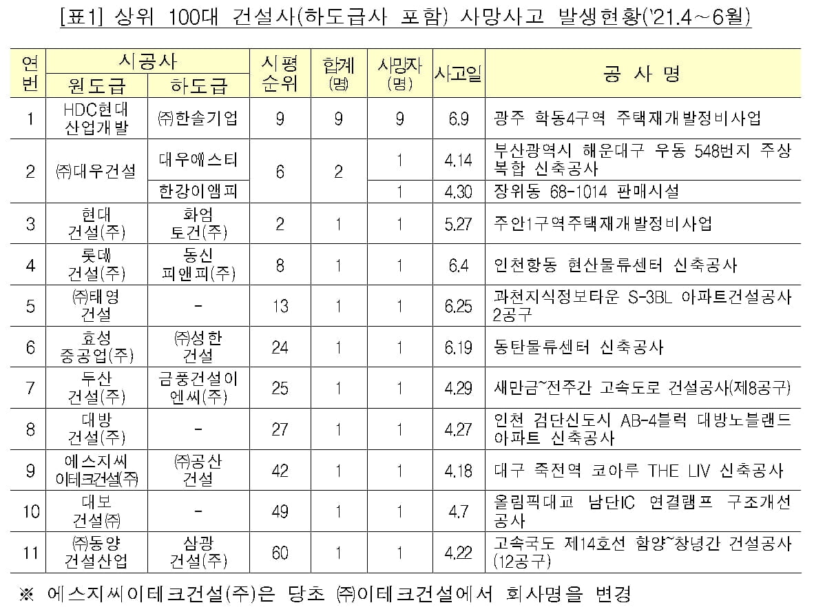 HDC현산, 2분기 건설현장 사망사고 최다…대우건설도 2명 사망