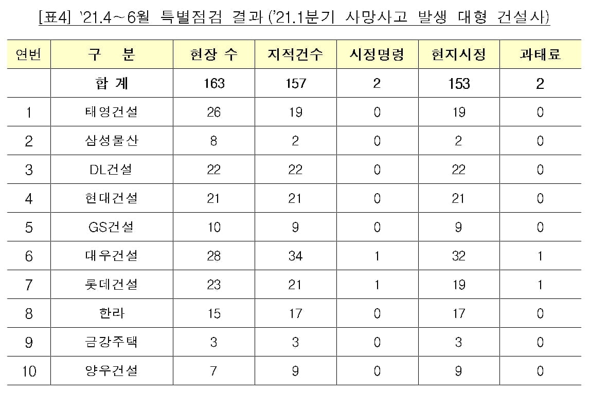 HDC현산, 2분기 건설현장 사망사고 최다…대우건설도 2명 사망