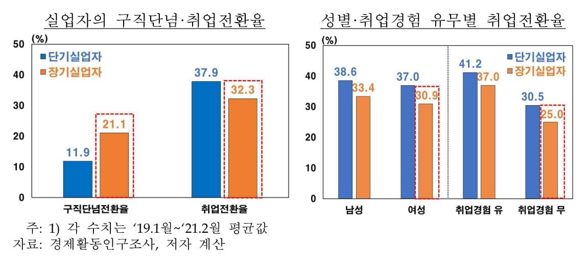 코로나 끝나도 상처는 깊다…일자리 줄고 장기실업 늘고