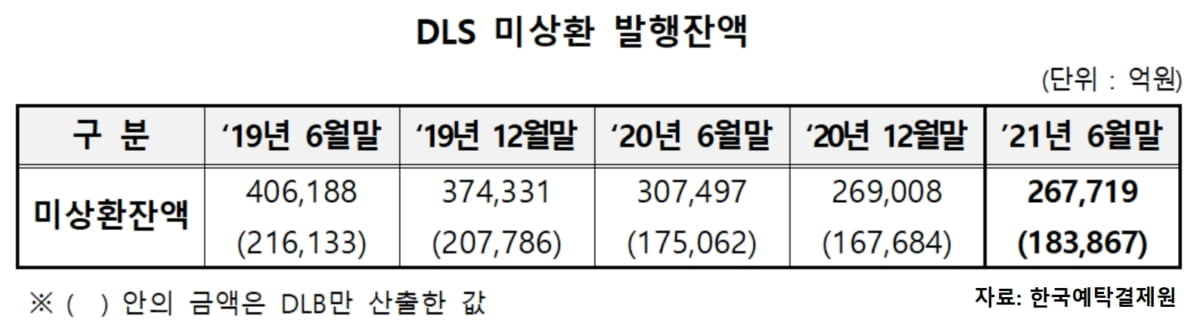 올해 상반기 DLS 미상환 발행 26.7조원…전년동기比 12.9%↓