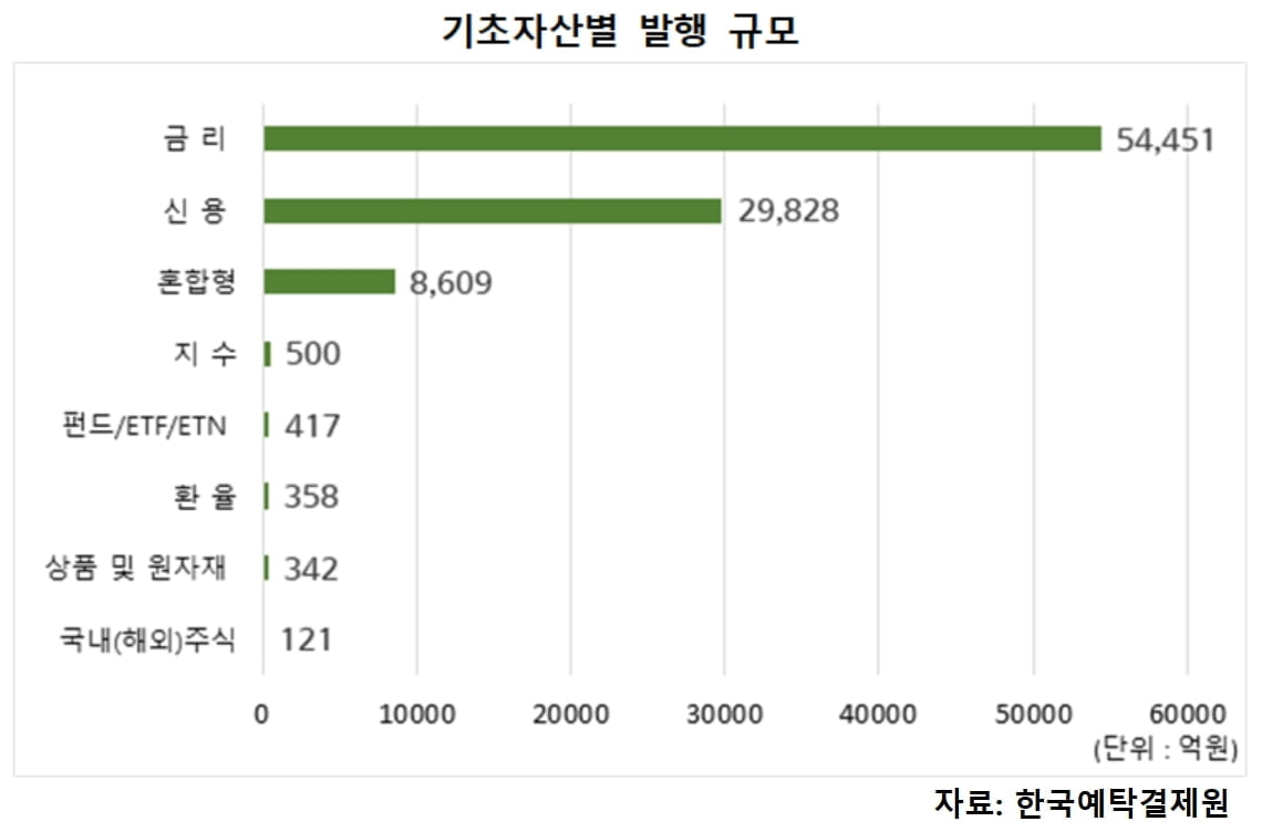 올해 상반기 DLS 미상환 발행 26.7조원…전년동기比 12.9%↓