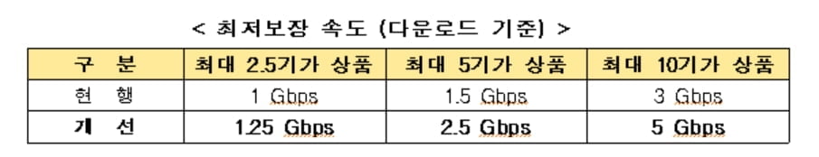 정부, 기가 인터넷 속도 저하 KT에 과징금 5억 원 부과