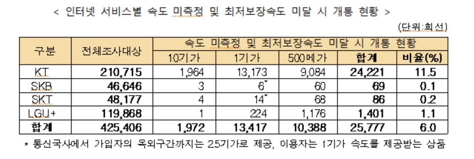 정부, 기가 인터넷 속도 저하 KT에 과징금 5억 원 부과