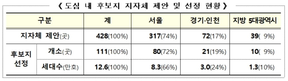 공공재개발 지역주민이 직접 제안한다…다음 달까지 통합공모