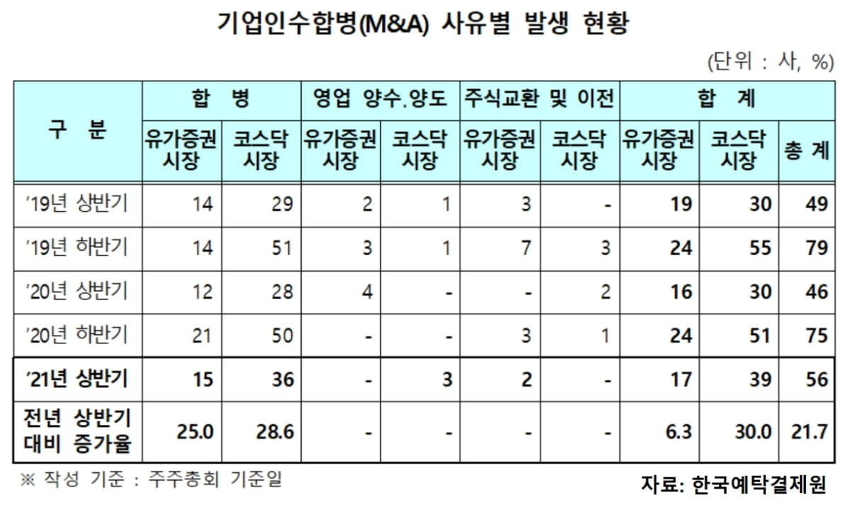 올해 상반기 M&A 56개사…전년비 21.7% 증가