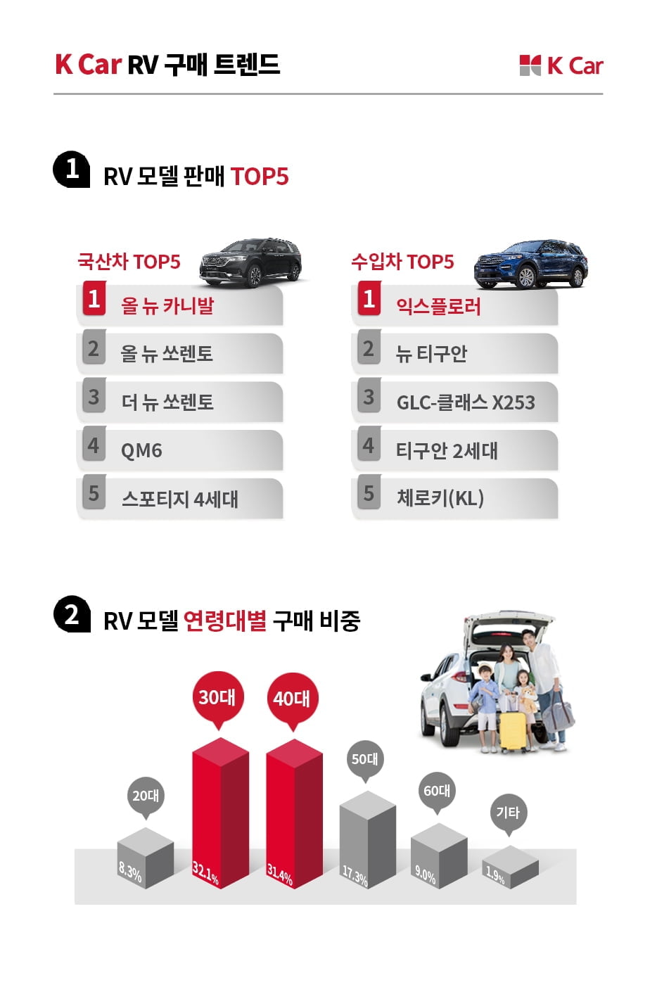 중고차 시장도 RV열풍…판매량 전년比 31% 증가