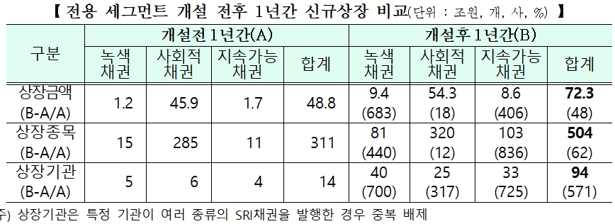 사회책임투자(SRI)채권 72조 신규 상장…1년새 50% 증가