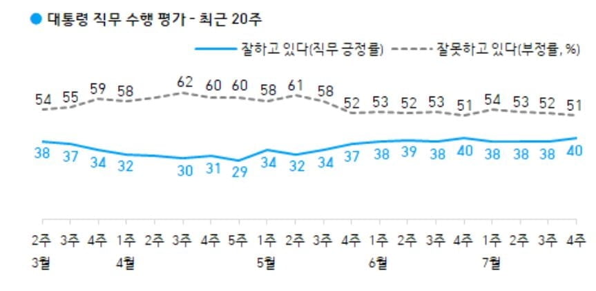 `방일 철회`에 文대통령 `잘한다` 40% 회복 [갤럽]