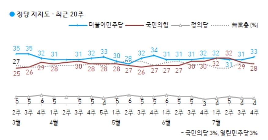 `방일 철회`에 文대통령 `잘한다` 40% 회복 [갤럽]