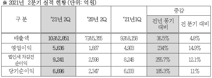 현대모비스, 2Q 영업익 234%↑…"전기차 관련 매출 껑충"