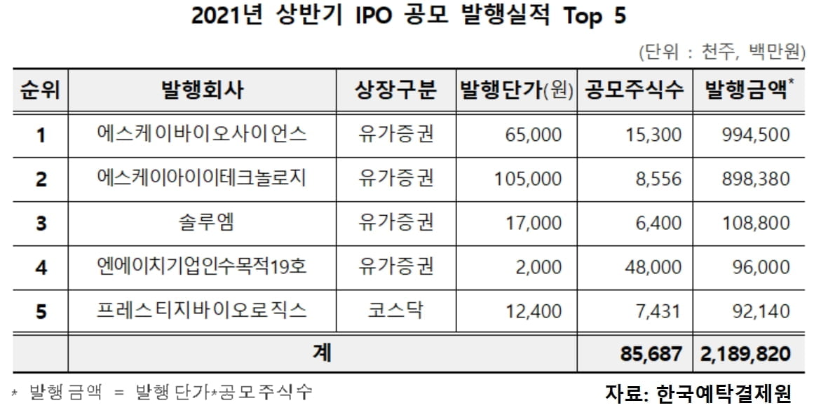 올해 상반기 주식 전자등록 발행금액 21조원…전년比 164.8%↑