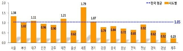 올해 2분기 땅값, 세종이 가장 많이 올라…서울 2위