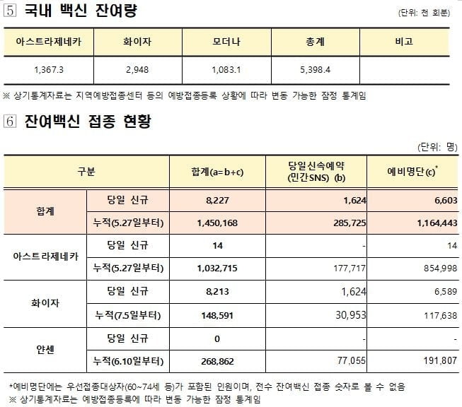 국내 인구 32.8% 1차 접종 마쳐…잔여백신 539만8천회분