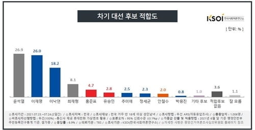 "윤석열 하락세, 최재형 지지율 10% 근접"