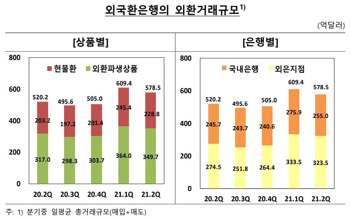 올해 2분기 외환거래 578억달러…3분기 연속 상승세 꺾여