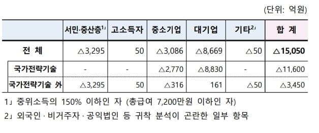 반도체·배터리·백신 R&D 세액공제 최대 50%까지 [2021년 세법개정안]