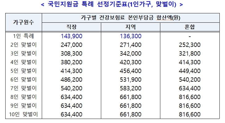 `외벌이 4인가구` 월건보료 30.8만원 이하면 재난지원금