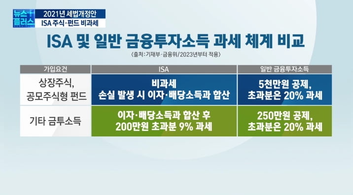 "ISA로 주식사면 시세차익 면세" [2021 세법개정안]