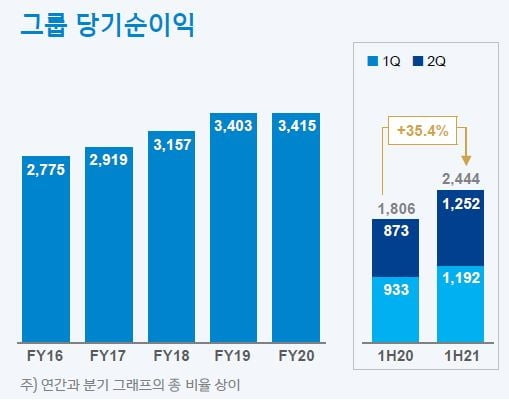 신한금융, 상반기 순이익 2.44조원 `사상 최대`…중간배당 쏜다