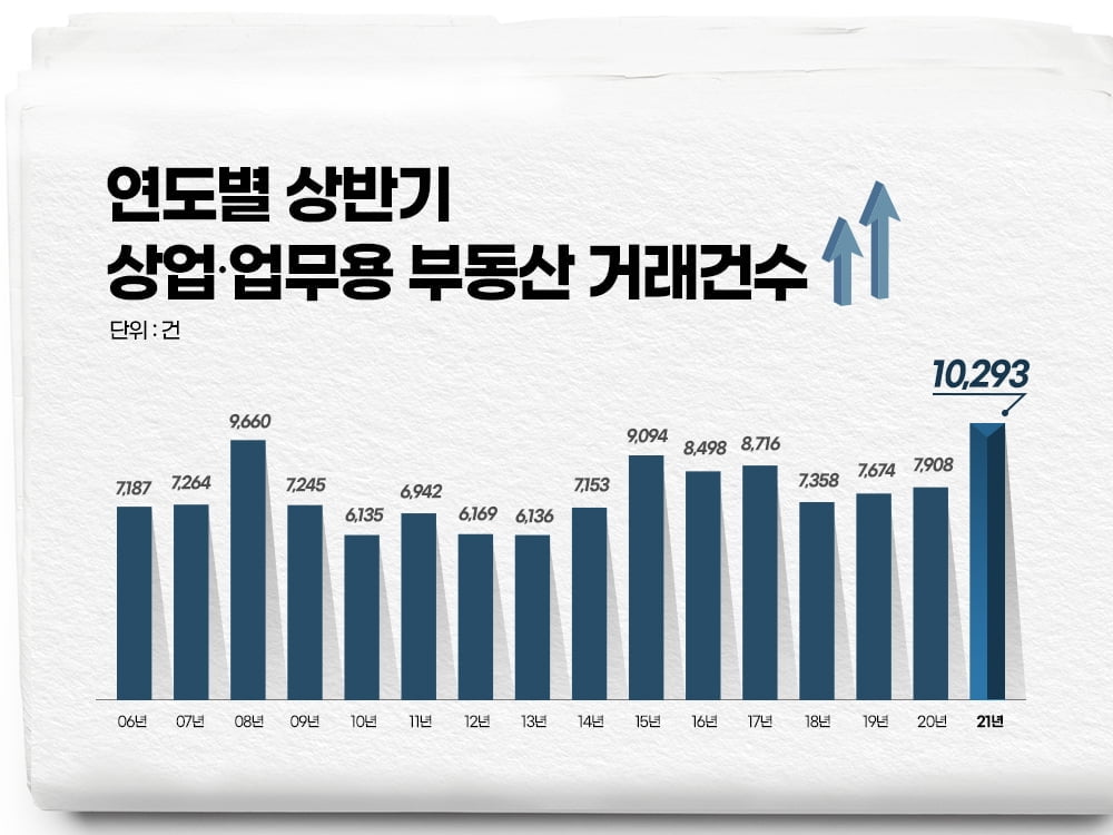 상반기 서울 상업·업무용 부동산 거래량 역대 최다