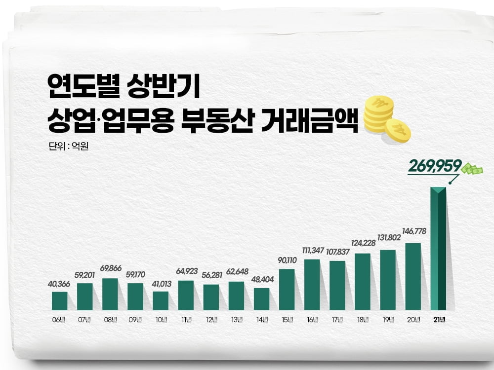 상반기 서울 상업·업무용 부동산 거래량 역대 최다