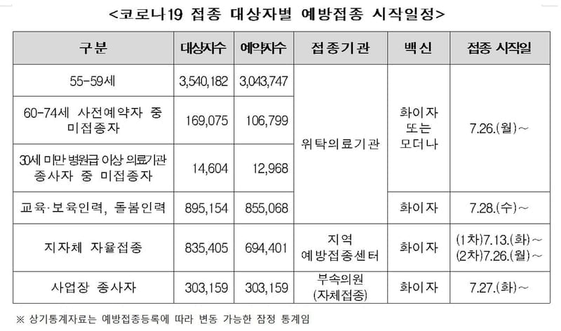 코로나19 접종 대상자별 일정 (출처 : 코로나19 예방접종대응추진단)