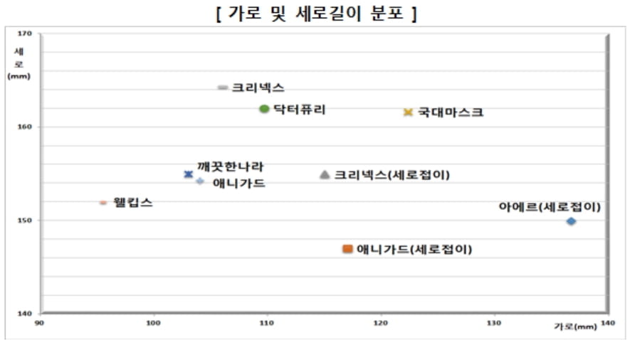 KF94 `대형 마스크` 왜 안 맞나 했더니…사이즈 제각각