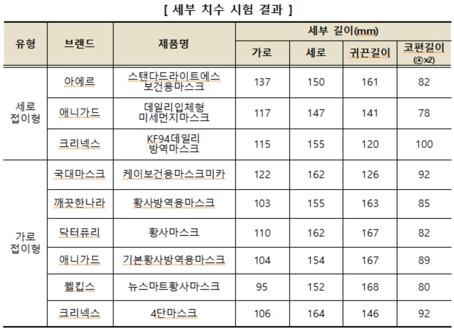 KF94 `대형 마스크` 왜 안 맞나 했더니…사이즈 제각각