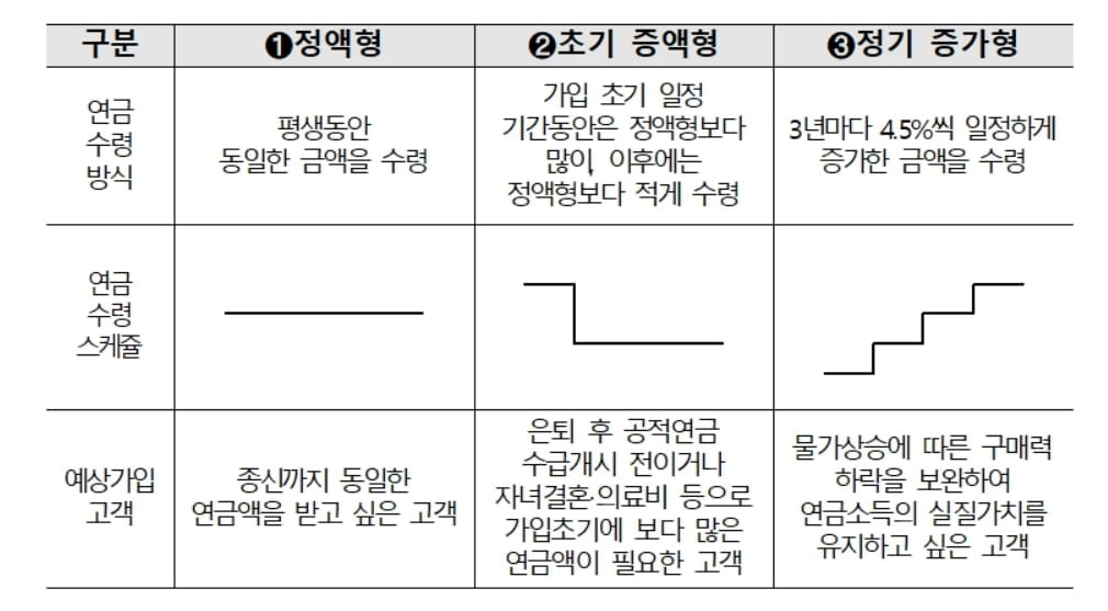 가입자가 연금 수령액 설계 가능한 주택연금 나온다