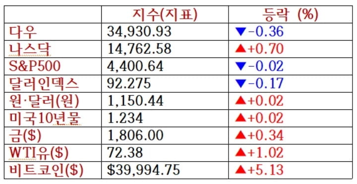 뉴욕증시, 금리 동결·호실적 발표에 혼조세...알파벳 신고가 [출근전 꼭 글로벌브리핑]