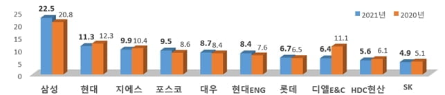 시공능력평가 상위 10개사(토목건축공사업).