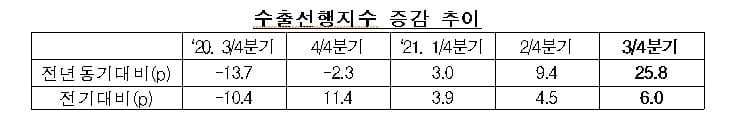 수출입은행 "3분기 수출 전년보다 20% 증가할 것"