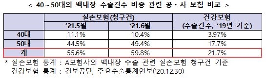 "백내장 과잉진료 그만"…보험업권, 공동대응 나선다