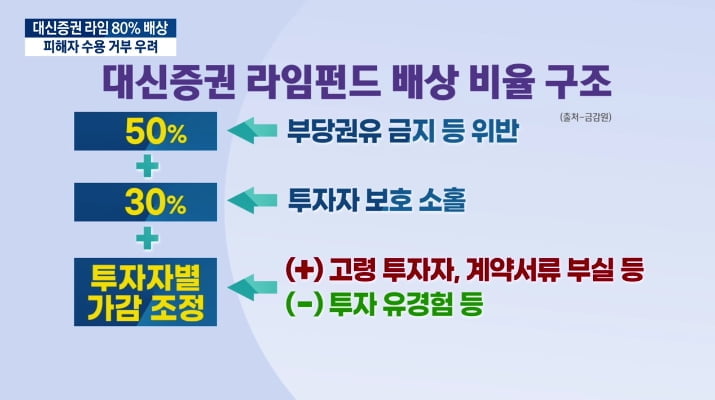 "대신증권 라임펀드 80% 배상"…피해자 수용거부 우려