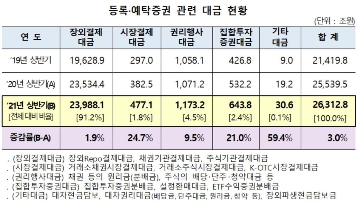 올해 상반기 등록·예탁증권 관련 대금 2경 6,313조원